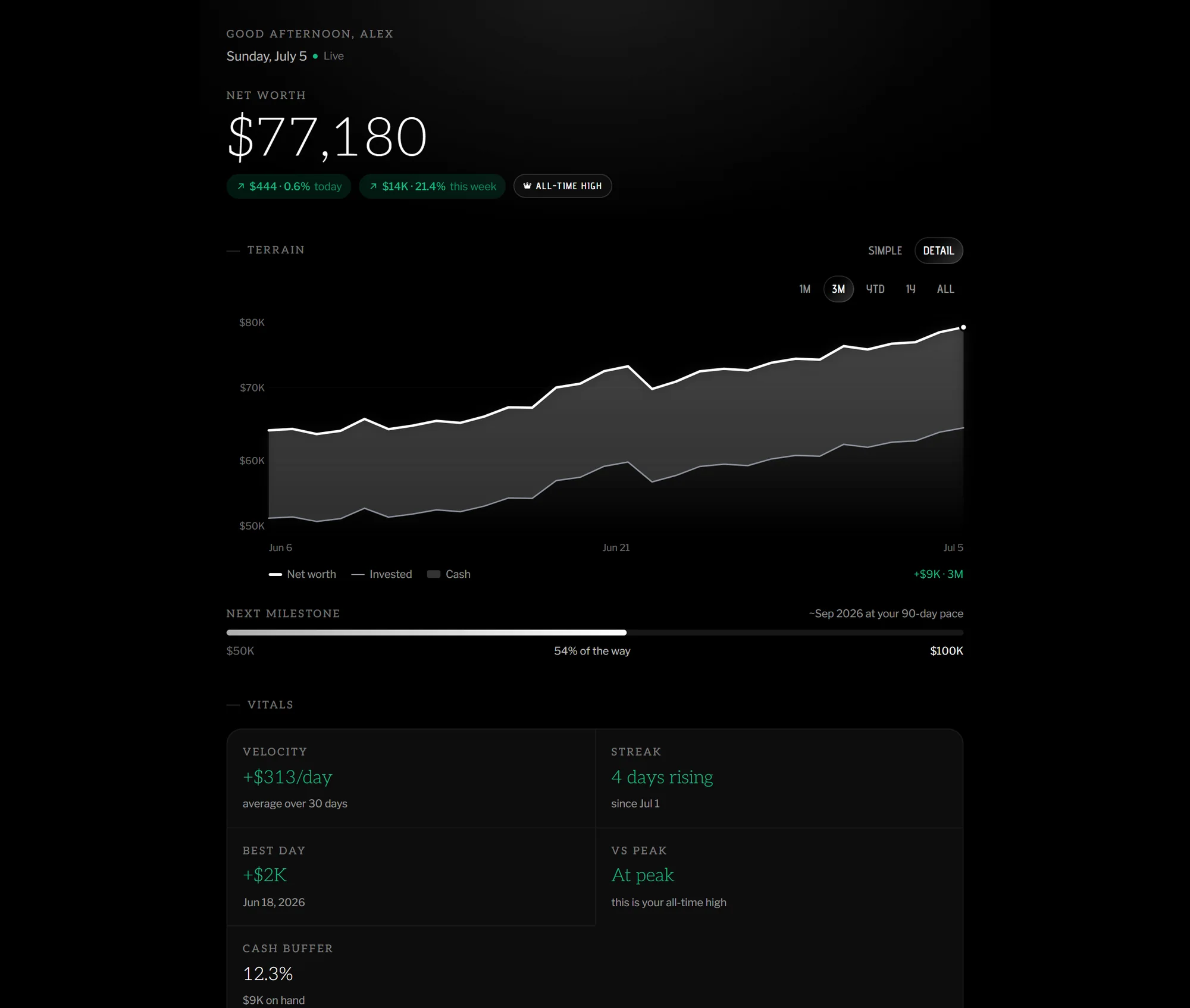 The Dashboard: net worth of $77,180 at an all-time high, the terrain history chart, milestone progress toward $100K, and vitals like velocity and streak.