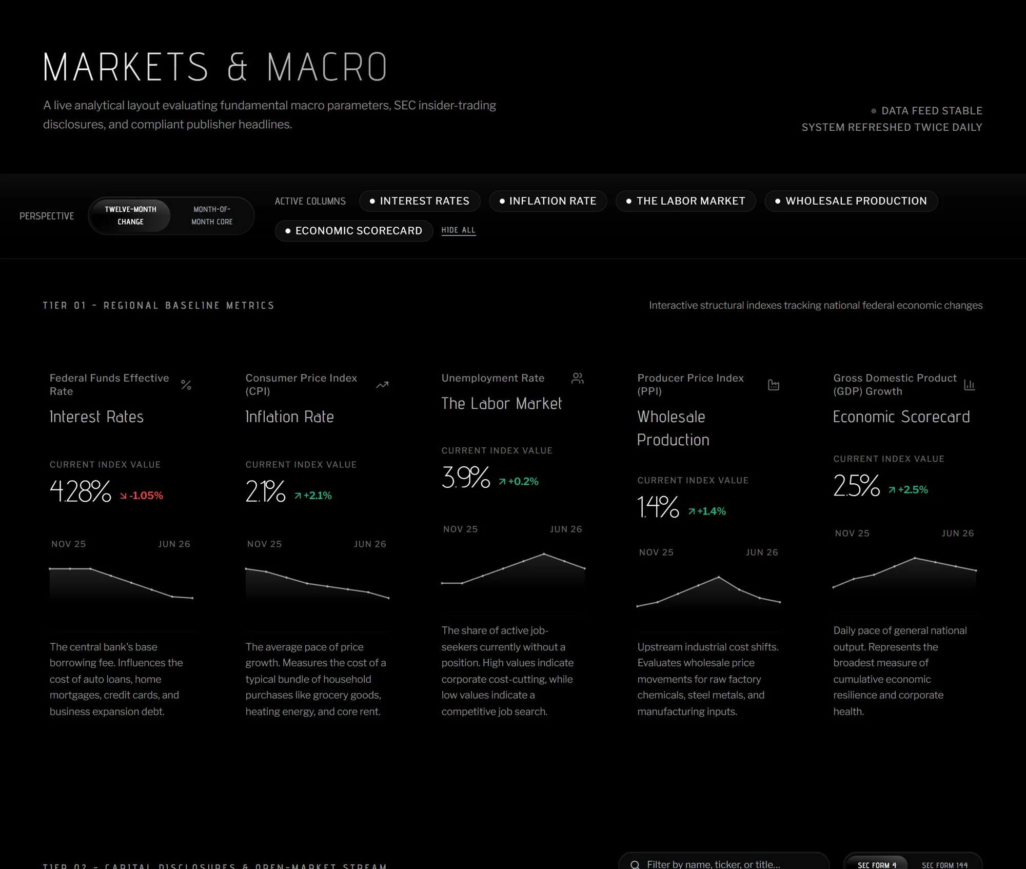 Markets & Macro: five FRED metrics — interest rates, inflation, labor, wholesale production, GDP — each with a sparkline, plus the corporate insider watch.