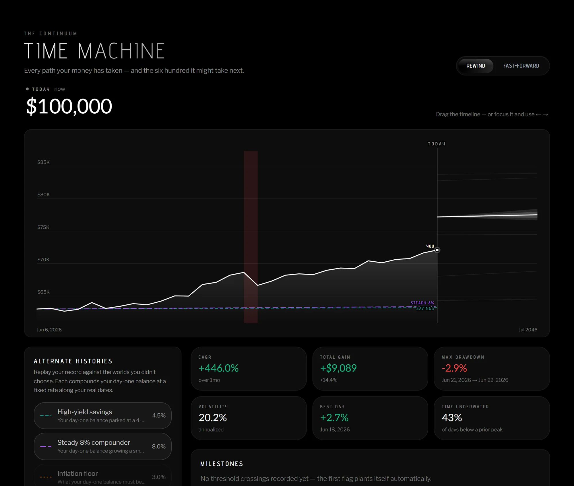The Time Machine: a recorded net-worth line meeting the TODAY seam, alternate-history overlays, and records like CAGR, max drawdown, and time underwater.